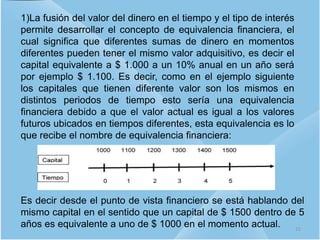1)La fusión del valor del dinero en el tiempo y el tipo de interés
permite desarrollar el concepto de equivalencia financiera, el
cual significa que diferentes sumas de dinero en momentos
diferentes pueden tener el mismo valor adquisitivo, es decir el
capital equivalente a $ 1.000 a un 10% anual en un año será
por ejemplo $ 1.100. Es decir, como en el ejemplo siguiente
los capitales que tienen diferente valor son los mismos en
distintos periodos de tiempo esto sería una equivalencia
financiera debido a que el valor actual es igual a los valores
futuros ubicados en tiempos diferentes, esta equivalencia es lo
que recibe el nombre de equivalencia financiera:
Es decir desde el punto de vista financiero se está hablando del
mismo capital en el sentido que un capital de $ 1500 dentro de 5
años es equivalente a uno de $ 1000 en el momento actual. 15
 