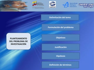 PLANTEAMIENTO
DEL PROBLEMA DE
INVESTIGACIÓN
Delimitación del tema
Formulación del problema
Objetivos
Justificación
Hipótesis
Definición de términos
 