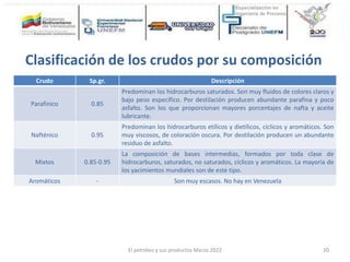 Crudo Sp.gr. Descripción
Parafínico 0.85
Predominan los hidrocarburos saturados. Son muy fluidos de colores claros y
bajo peso específico. Por destilación producen abundante parafina y poco
asfalto. Son los que proporcionan mayores porcentajes de nafta y aceite
lubricante.
Nafténico 0.95
Predominan los hidrocarburos etílicos y dietílicos, cíclicos y aromáticos. Son
muy viscosos, de coloración oscura. Por destilación producen un abundante
residuo de asfalto.
Mixtos 0.85-0.95
La composición de bases intermedias, formados por toda clase de
hidrocarburos, saturados, no saturados, cíclicos y aromáticos. La mayoría de
los yacimientos mundiales son de este tipo.
Aromáticos - Son muy escasos. No hay en Venezuela
Clasificación de los crudos por su composición
El petróleo y sus productos Marzo 2022 20
 