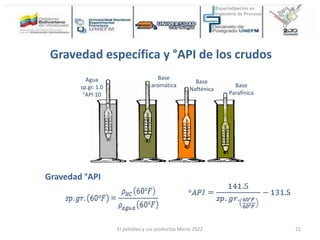 Gravedad °API
Agua
sp.gr. 1.0
°API 10
Base
aromática Base
Parafínica
Gravedad específica y °API de los crudos
Base
Nafténica
El petróleo y sus productos Marzo 2022 21
 