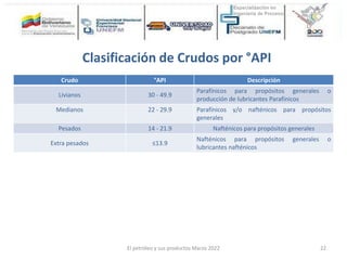 Clasificación de Crudos por °API
Crudo °API Descripción
Livianos 30 - 49.9
Parafínicos para propósitos generales o
producción de lubricantes Parafínicos
Medianos 22 - 29.9 Parafínicos y/o nafténicos para propósitos
generales
Pesados 14 - 21.9 Nafténicos para propósitos generales
Extra pesados ≤13.9
Nafténicos para propósitos generales o
lubricantes nafténicos
El petróleo y sus productos Marzo 2022 22
 