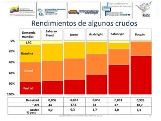 0%
20%
40%
60%
80%
100%
Fuel oil
Diesel
Gasolina
LPG
Demanda
mundial
Saharan
Blend Brent Arab light Safaniyah Boscán
Densidad
° API
Azufre
% peso
0,806
44
0,2
0,837
37,5
0,3
0,855
34
1,7
0,893
27
2,8
0,995
10,7
5,3
Rendimientos de algunos crudos
El petróleo y sus productos Marzo 2022 26
 