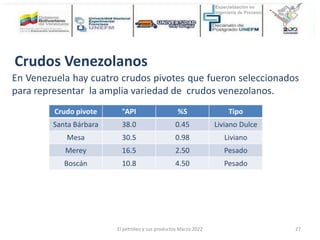 El petróleo y sus productos Marzo 2022
Crudo pivote °API %S Tipo
Santa Bárbara 38.0 0.45 Liviano Dulce
Mesa 30.5 0.98 Liviano
Merey 16.5 2.50 Pesado
Boscán 10.8 4.50 Pesado
Crudos Venezolanos
En Venezuela hay cuatro crudos pivotes que fueron seleccionados
para representar la amplia variedad de crudos venezolanos.
27
 