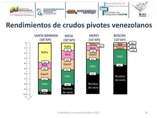 SANTA BÁRBARA
(38°API)
Nafta
Kero
Gasoil
VGO
R. Vacío
186 C
242C
343 C
517 C
MESA
(30°API)
Kero
Nafta
Gasoil
VGO
Residuo
de vacío
150 C
250C
343 C
510 C
MEREY
(16°API)
Nafta
Gasoil
VGO
Residuo
de vacío
Kero
Residuo
de vacío
150 C
250C
343 C
510 C
BOSCÁN
(10°API)
Nafta
Kero
Gasoil
VGO
Residuo
de vacío
200 C
250C
343 C
538 C
Rendimientos de crudos pivotes venezolanos
El petróleo y sus productos Marzo 2022 28
 