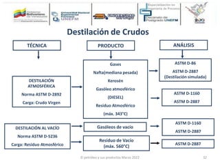 ASTM D-2887
TÉCNICA
DESTILACIÓN AL VACÍO
Norma ASTM D-5236
Carga: Residuo Atmosférico
PRODUCTO
Gases
Nafta(mediana pesada)
Kerosén
Gasóleo atmosférico
(DIESEL)
Residuo Atmosférico
(máx. 343°C)
ANÁLISIS
ASTM D-86
ASTM D-2887
(Destilación simulada)
ASTM D-1160
ASTM D-2887
ASTM D-1160
ASTM D-2887
Residuo de Vacío
(máx. 560°C)
Gasóleos de vacío
DESTILACIÓN
ATMOSFÉRICA
Norma ASTM D-2892
Carga: Crudo Virgen
Destilación de Crudos
El petróleo y sus productos Marzo 2022 32
 