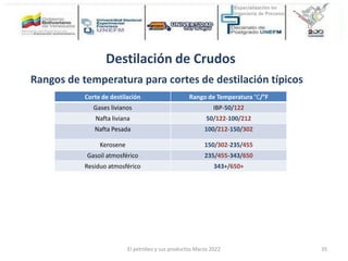 Destilación de Crudos
Corte de destilación Rango de Temperatura °C/°F
Gases livianos IBP-50/122
Nafta liviana 50/122-100/212
Nafta Pesada 100/212-150/302
Kerosene 150/302-235/455
Gasoil atmosférico 235/455-343/650
Residuo atmosférico 343+/650+
Rangos de temperatura para cortes de destilación típicos
El petróleo y sus productos Marzo 2022 35
 
