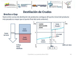 Brecha o Gap
Vacío entre curvas de destilación de productos contiguos (El punto inicial del producto
más pesado es mayor que el punto final del corte anterior).
100%
t
(°C)
t
(°C)
t
0
%
100% vol. Dest.
0
%
95% 5%
Corte
Liviano
Corte
Pesado
DT ó GAP
Max.
CURVA
DESTILACIÓN
ASTM
Corte
Pesado
Corte
Liviano
% Peso
Temp.
Ebullición
Punto
de Corte
T (°C )
Destilación de Crudos
El petróleo y sus productos Marzo 2022 40
 