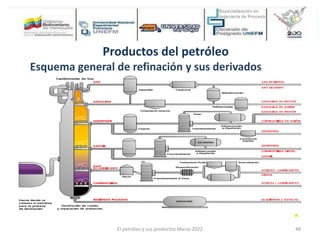 Productos del petróleo
Esquema general de refinación y sus derivados
El petróleo y sus productos Marzo 2022 48
 