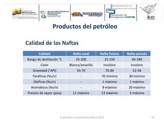 Productos del petróleo
Calidad de las Naftas
Calidad Nafta total Nafta liviana Nafta pesada
Rango de destilación °C 25-200 25-150 60-180
Color Blanco/amarillo Incoloro Incoloro
Gravedad (°API) 55-70 70-84 52-58
Parafinas (%v/v) - 70 mínimo 30 mínimo
Olefinas (%v/v) - 1 máximo 1 máximo
Aromáticos (%v/v) - 8 máximo 20 máximo
Presión de vapor (psia) 11 máximo 13 máximo 3 máximo
El petróleo y sus productos Marzo 2022 50
 