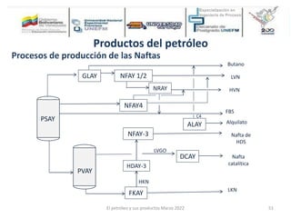 HKN
HDAY-3
FKAY
GLAY NFAY 1/2
NRAY
DCAY
NFAY-3
PVAY
PSAY
LVGO
FBS
HVN
LVN
NFAY4
Butano
Nafta de
HDS
LKN
Nafta
catalítica
ALAY Alquilato
C4
Productos del petróleo
Procesos de producción de las Naftas
El petróleo y sus productos Marzo 2022 51
 