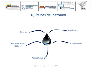 Químicos del petróleo
Parafínicos
Nafténicos
Heteroátomos
(S,O y N)
Resinas
Aromáticos
El petróleo y sus productos Marzo 2022 6
 