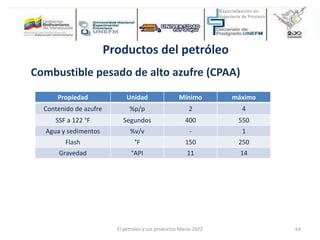 Productos del petróleo
Combustible pesado de alto azufre (CPAA)
Propiedad Unidad Mínimo máximo
Contenido de azufre %p/p 2 4
SSF a 122 °F Segundos 400 550
Agua y sedimentos %v/v - 1
Flash °F 150 250
Gravedad °API 11 14
El petróleo y sus productos Marzo 2022 64
 