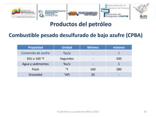 Productos del petróleo
Combustible pesado desulfurado de bajo azufre (CPBA)
Propiedad Unidad Mínimo máximo
Contenido de azufre %p/p - 1
SSU a 100 °F Segundos - 500
Agua y sedimentos %v/v - 1
Flash °F 160 280
Gravedad °API 20 -
El petróleo y sus productos Marzo 2022 65
 