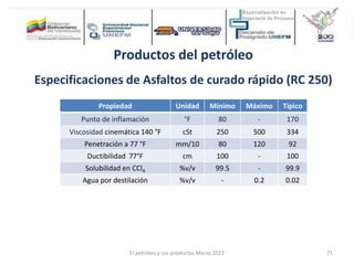 Propiedad Unidad Mínimo Máximo Típico
Punto de inflamación °F 80 - 170
Viscosidad cinemática 140 °F cSt 250 500 334
Penetración a 77 °F mm/10 80 120 92
Ductibilidad 77°F cm 100 - 100
Solubilidad en CCl4 %v/v 99.5 - 99.9
Agua por destilación %v/v - 0.2 0.02
Productos del petróleo
Especificaciones de Asfaltos de curado rápido (RC 250)
El petróleo y sus productos Marzo 2022 71
 