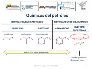 HIDROCARBUROS SATURADOS
PARAFINAS
N-PARAFINAS
C
C
C
C
ISO-PARAFINAS
C
C
C
C
C
C
NAFTENOS
CICLO-PARAFINAS
C
C
C
C
C
C
C
C
AROMÁTICOS
C
C
C
C
C
C
C
C
HIDROCARBUROS INSATURADOS
OLEFINAS
DI-OLEFINAS
C
C
C
C
C
C
C
C
EXISTEN EN EL CRUDO NATURALMENTE
Fuente: procesos
de conversión
Químicos del petróleo
El petróleo y sus productos Marzo 2022 9
 
