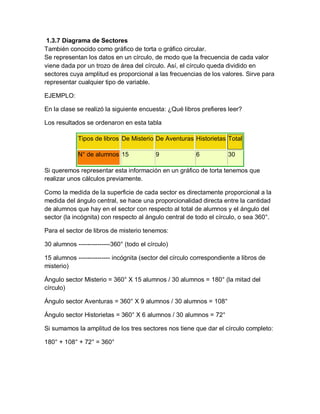 1.3.7 Diagrama de Sectores
También conocido como gráfico de torta o gráfico circular.
Se representan los datos en un círculo, de modo que la frecuencia de cada valor
viene dada por un trozo de área del círculo. Así, el círculo queda dividido en
sectores cuya amplitud es proporcional a las frecuencias de los valores. Sirve para
representar cualquier tipo de variable.
EJEMPLO:
En la clase se realizó la siguiente encuesta: ¿Qué libros prefieres leer?
Los resultados se ordenaron en esta tabla
Tipos de libros De Misterio De Aventuras Historietas Total
N° de alumnos 15 9 6 30
Si queremos representar esta información en un gráfico de torta tenemos que
realizar unos cálculos previamente.
Como la medida de la superficie de cada sector es directamente proporcional a la
medida del ángulo central, se hace una proporcionalidad directa entre la cantidad
de alumnos que hay en el sector con respecto al total de alumnos y el ángulo del
sector (la incógnita) con respecto al ángulo central de todo el círculo, o sea 360°.
Para el sector de libros de misterio tenemos:
30 alumnos ---------------360° (todo el círculo)
15 alumnos --------------- incógnita (sector del círculo correspondiente a libros de
misterio)
Ángulo sector Misterio = 360° X 15 alumnos / 30 alumnos = 180° (la mitad del
círculo)
Ángulo sector Aventuras = 360° X 9 alumnos / 30 alumnos = 108°
Ángulo sector Historietas = 360° X 6 alumnos / 30 alumnos = 72°
Si sumamos la amplitud de los tres sectores nos tiene que dar el círculo completo:
180° + 108° + 72° = 360°
 