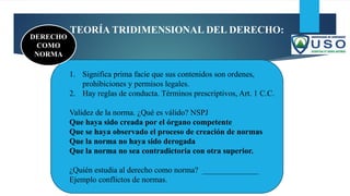 TEORÍA TRIDIMENSIONAL DEL DERECHO:
1. Significa prima facie que sus contenidos son ordenes,
prohibiciones y permisos legales.
2. Hay reglas de conducta. Términos prescriptivos, Art. 1 C.C.
Validez de la norma. ¿Qué es válido? NSPJ
Que haya sido creada por el órgano competente
Que se haya observado el proceso de creación de normas
Que la norma no haya sido derogada
Que la norma no sea contradictoria con otra superior.
¿Quién estudia al derecho como norma? ______________
Ejemplo conflictos de normas.
DERECHO
COMO
NORMA
 