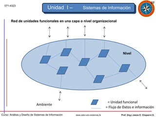 27
  071-4323
                                      Unidad I –            Sistemas de Información


        Red de unidades funcionales en una capa o nivel organizacional




                                                                                           Nivel




                                                                                  = Unidad funcional
                             Ambiente
                                                                                 = Flujo de Datos e información
Curso: Análisis y Diseño de Sistemas de Información   www.adsi-udo-sistemas.tk            Prof. (Ing.) Jesús E. Chaparro D.
 