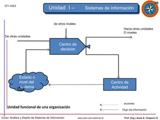 28
  071-4323
                                      Unidad I –                   Sistemas de Información


                                          de otros niveles
                                                                                              Hacia otras unidades
                                                                                              O niveles
  De otras unidades

                                              Centro de
                                               decisión




              Estado o
              nivel del                                                                 Centro de
              sistema                                                                   Actividad



                                                                                              acciones
    Unidad funcional de una organización
                                                                                             Flujo de información

Curso: Análisis y Diseño de Sistemas de Información          www.adsi-udo-sistemas.tk         Prof. (Ing.) Jesús E. Chaparro D.
 