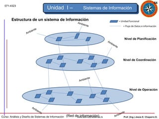54
  071-4323
                                               Unidad I –          Sistemas de Información

        Estructura de un sistema de Información                                                     = Unidad funcional
                                                               Amb
                                                                   ie   nte                            = Flujo de Datos e información
                               t   e
                       b   ien
                    Am

                                                                                                        Nivel de Planificación
                                                                                       Am
                                                                                         b ie
                                                                                             n te




                                                                                                       Nivel de Coordinación




                                                                    ie   nte
                                                                Amb


                                                                                                             Nivel de Operación




                           Am
                              b    i en
                                          te                                                         nt e
                                                                                                 bie
Curso: Análisis y Diseño de Sistemas de Información   (Red de información)
                                                            www.adsi-udo-sistemas.tk          Am        Prof. (Ing.) Jesús E. Chaparro D.
 