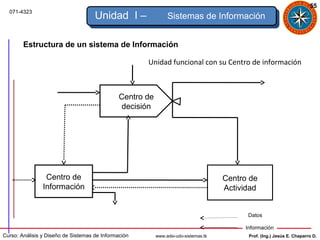 55
  071-4323
                                     Unidad I –                 Sistemas de Información


        Estructura de un sistema de Información

                                                      Unidad funcional con su Centro de información



                                               Centro de
                                                decisión




                 Centro de                                                            Centro de
                Información                                                           Actividad


                                                                                            Datos

                                                                                           Información
Curso: Análisis y Diseño de Sistemas de Información        www.adsi-udo-sistemas.tk         Prof. (Ing.) Jesús E. Chaparro D.
 