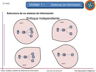 57
  071-4323
                                      Unidad I –            Sistemas de Información


        Estructura de un sistema de Información

                                    Enfoque Independiente
                                                                           GUF3
                         GUF1




                                                                                 C
                                C




                                                                                  C
                                C

                                                                             GUF4
                             GUF2



Curso: Análisis y Diseño de Sistemas de Información   www.adsi-udo-sistemas.tk        Prof. (Ing.) Jesús E. Chaparro D.
 