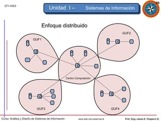 59
  071-4323
                                      Unidad I –                     Sistemas de Información

        Estructura de un sistema de Información
                                Enfoque distribuido
                                   Enfoque Distribuido
                                                                                                  GUF2

                         GUF1
                                                                                              C

                           C


                                                              C


                                                      Centro Computación




                                                                                          C
                               C


                            GUF3                                                          GUF4


Curso: Análisis y Diseño de Sistemas de Información            www.adsi-udo-sistemas.tk            Prof. (Ing.) Jesús E. Chaparro D.
 