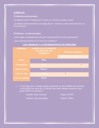 EJEMPLOS:
Problemas estructurados.
¿Si Mateo vendió 10 laptops en 5 horas, en 10 horas cuantas vende?
¿Si Mariela diariamente lleva al colegio $3 en 1 semana, cuánto dinero llevaría, en
dos semanas?

Problemas no estructurados.
¿Qué reglas se aplicaría para el buen comportamiento de los estudiantes?
¿Qué materias dictaran en el curso de nivelación?
LAS VARIABLES Y LA INFORMACION DE UN PROBLEMA
VARIABLE

EJEMPLOS DE POSIBLES
VALORES DE LAS
VARIABLES

TIPO DE VARIABLE
CUALITATIVA CUANTITATIVA

Peso

80kg



Temperatura

30ºC



Color de piel

Blanca



Color de ojos

Azules



Color de cabello

Rubio



 Un jardinero de un colegio trabaja solamente los días hábiles de la semana
y cobra $250 por cada día. ¿Cuantos días debe trabajar la persona para
ganar $1000 a la semana?
Variable: Valor semanal

Valores: $1000

Variable: Días laborables

Valores: 4Dias

 