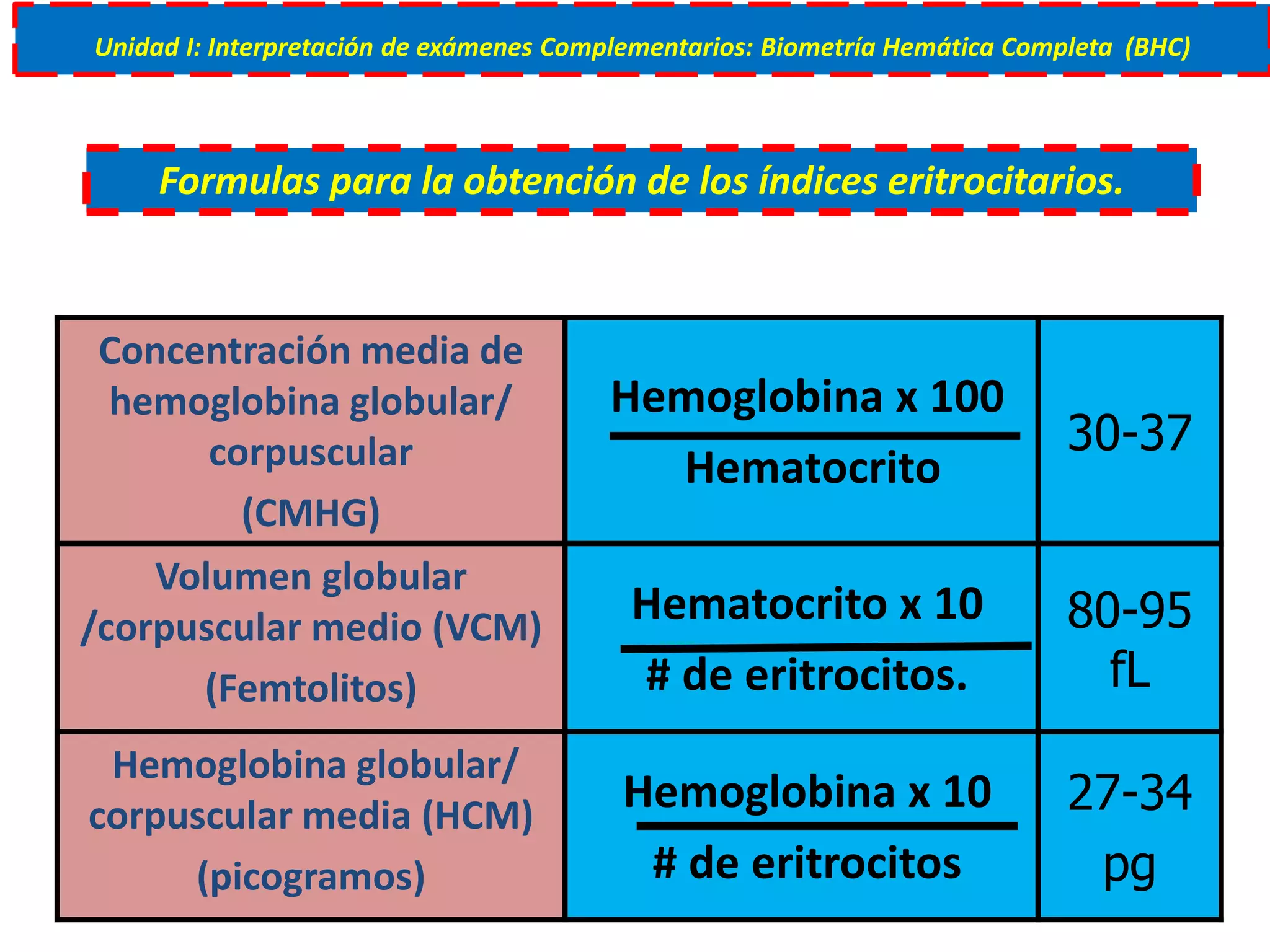 Concentración media de
hemoglobina globular/
corpuscular
(CMHG)
Hemoglobina x 100
Hematocrito
30-37
Volumen globular
/corpuscular medio (VCM)
(Femtolitos)
Hematocrito x 10
# de eritrocitos.
80-95
fL
Hemoglobina globular/
corpuscular media (HCM)
(picogramos)
Hemoglobina x 10
# de eritrocitos
27-34
pg
Formulas para la obtención de los índices eritrocitarios.
Unidad I: Interpretación de exámenes Complementarios: Biometría Hemática Completa (BHC)
 