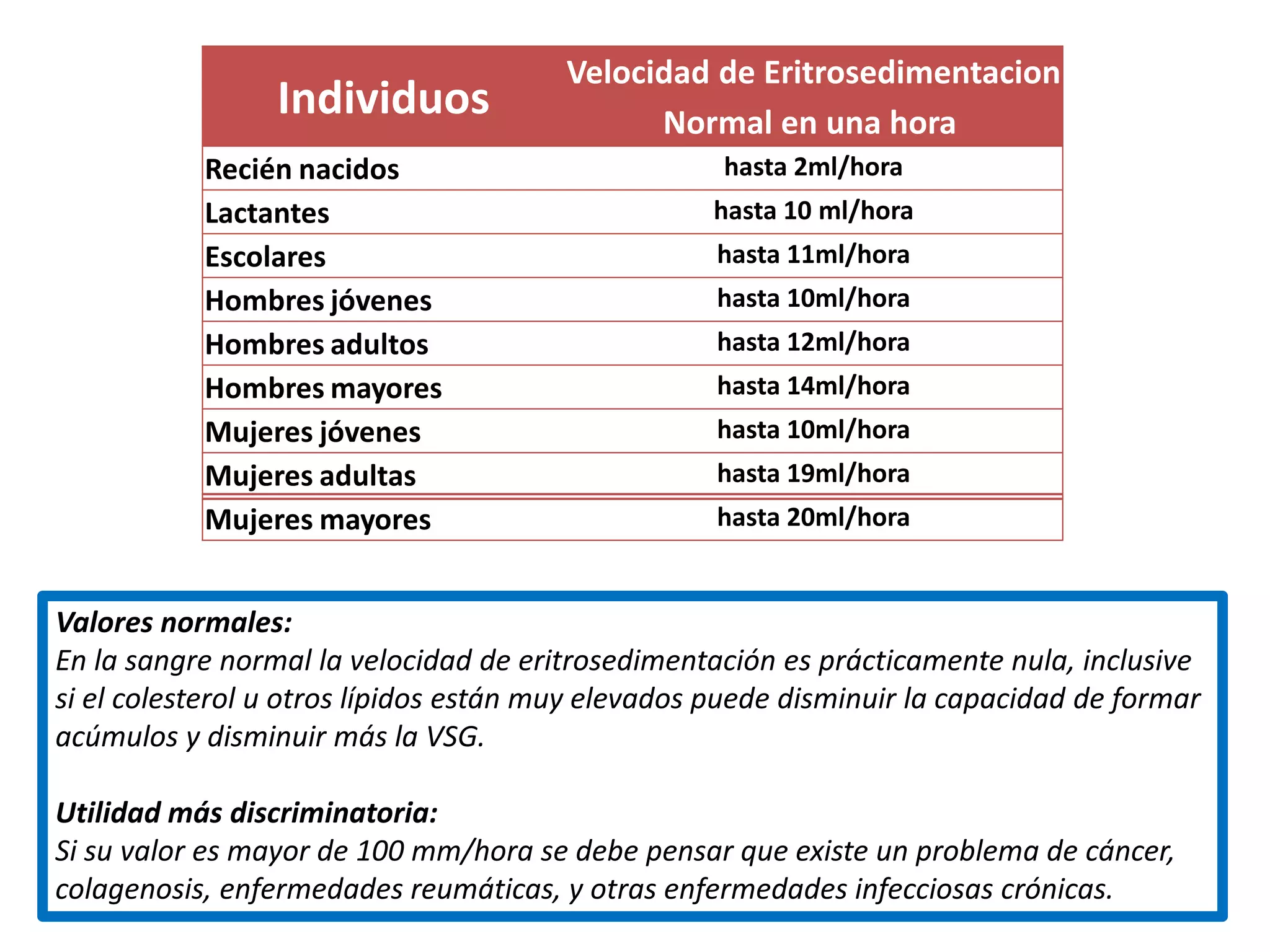 Individuos
Velocidad de Eritrosedimentacion
Normal en una hora
Recién nacidos hasta 2ml/hora
Lactantes hasta 10 ml/hora
Escolares hasta 11ml/hora
Hombres jóvenes hasta 10ml/hora
Hombres adultos hasta 12ml/hora
Hombres mayores hasta 14ml/hora
Mujeres jóvenes hasta 10ml/hora
Mujeres adultas hasta 19ml/hora
Mujeres mayores hasta 20ml/hora
Valores normales:
En la sangre normal la velocidad de eritrosedimentación es prácticamente nula, inclusive
si el colesterol u otros lípidos están muy elevados puede disminuir la capacidad de formar
acúmulos y disminuir más la VSG.
Utilidad más discriminatoria:
Si su valor es mayor de 100 mm/hora se debe pensar que existe un problema de cáncer,
colagenosis, enfermedades reumáticas, y otras enfermedades infecciosas crónicas.
 