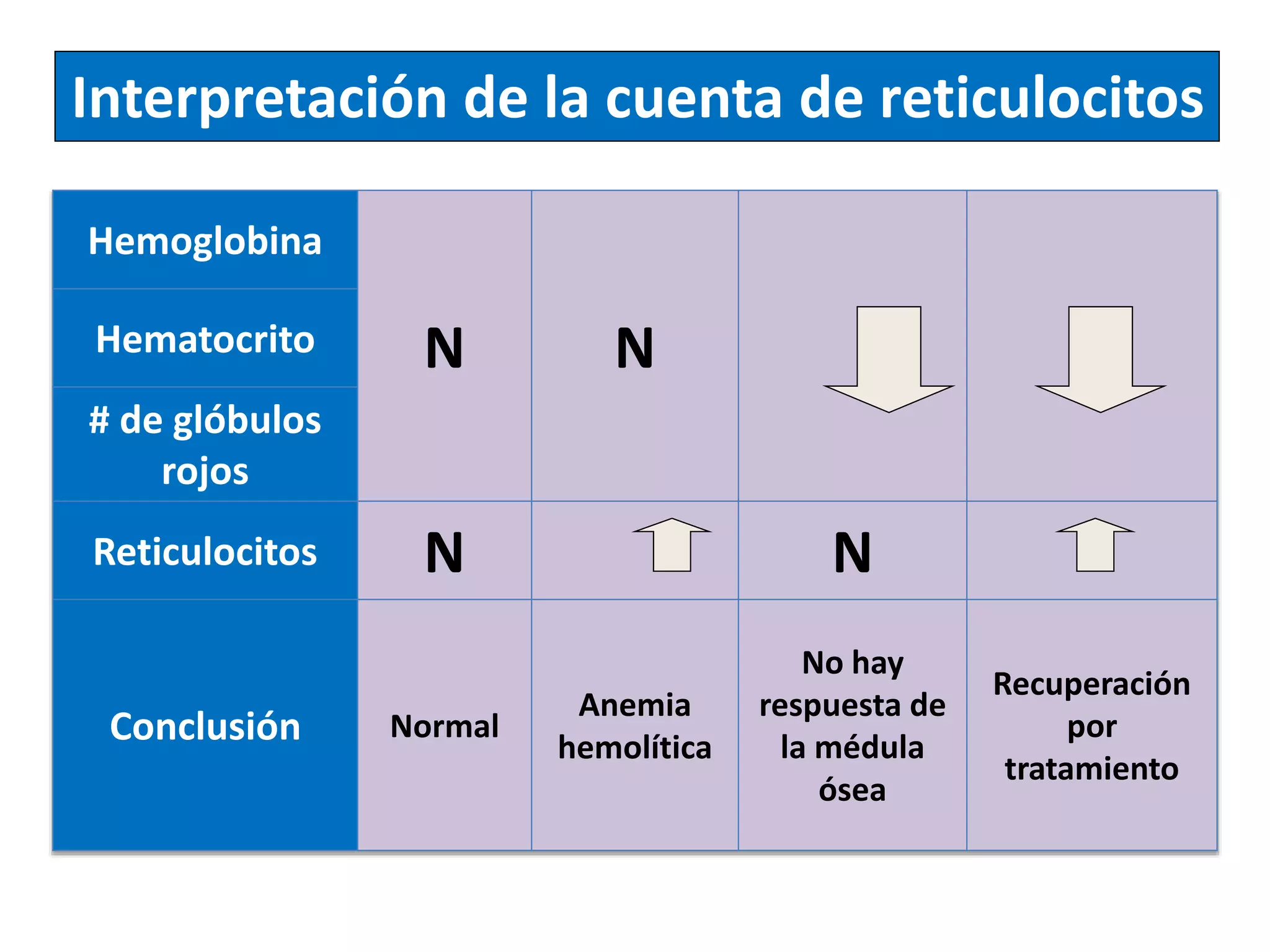 Hemoglobina
N NHematocrito
# de glóbulos
rojos
Reticulocitos N N
Conclusión Normal
Anemia
hemolítica
No hay
respuesta de
la médula
ósea
Recuperación
por
tratamiento
Interpretación de la cuenta de reticulocitos
 
