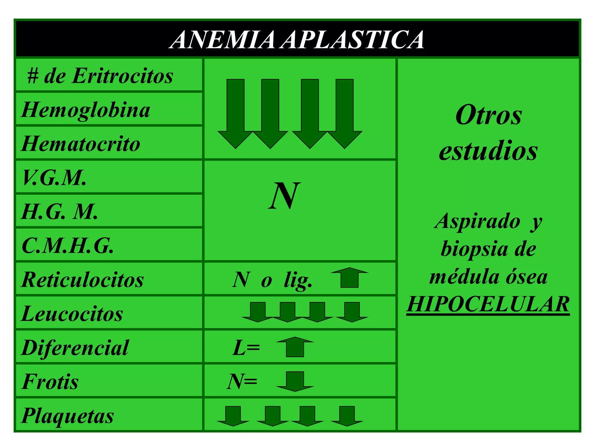 ANEMIAAPLASTICA
# de Eritrocitos
Otros
estudios
Aspirado y
biopsia de
médula ósea
HIPOCELULAR
Hemoglobina
Hematocrito
V.G.M.
NH.G. M.
C.M.H.G.
Reticulocitos N o lig.
Leucocitos
Diferencial L=
Frotis N=
Plaquetas
 