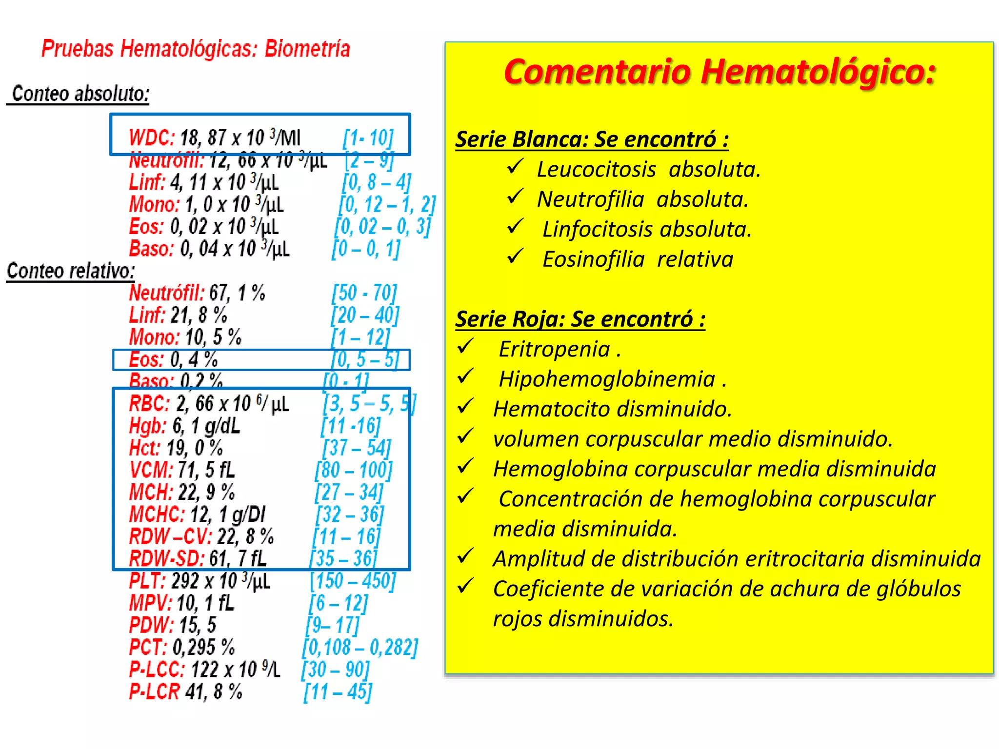 Comentario Hematológico:
Serie Blanca: Se encontró :
 Leucocitosis absoluta.
 Neutrofilia absoluta.
 Linfocitosis absoluta.
 Eosinofilia relativa
Serie Roja: Se encontró :
 Eritropenia .
 Hipohemoglobinemia .
 Hematocito disminuido.
 volumen corpuscular medio disminuido.
 Hemoglobina corpuscular media disminuida
 Concentración de hemoglobina corpuscular
media disminuida.
 Amplitud de distribución eritrocitaria disminuida
 Coeficiente de variación de achura de glóbulos
rojos disminuidos.
 