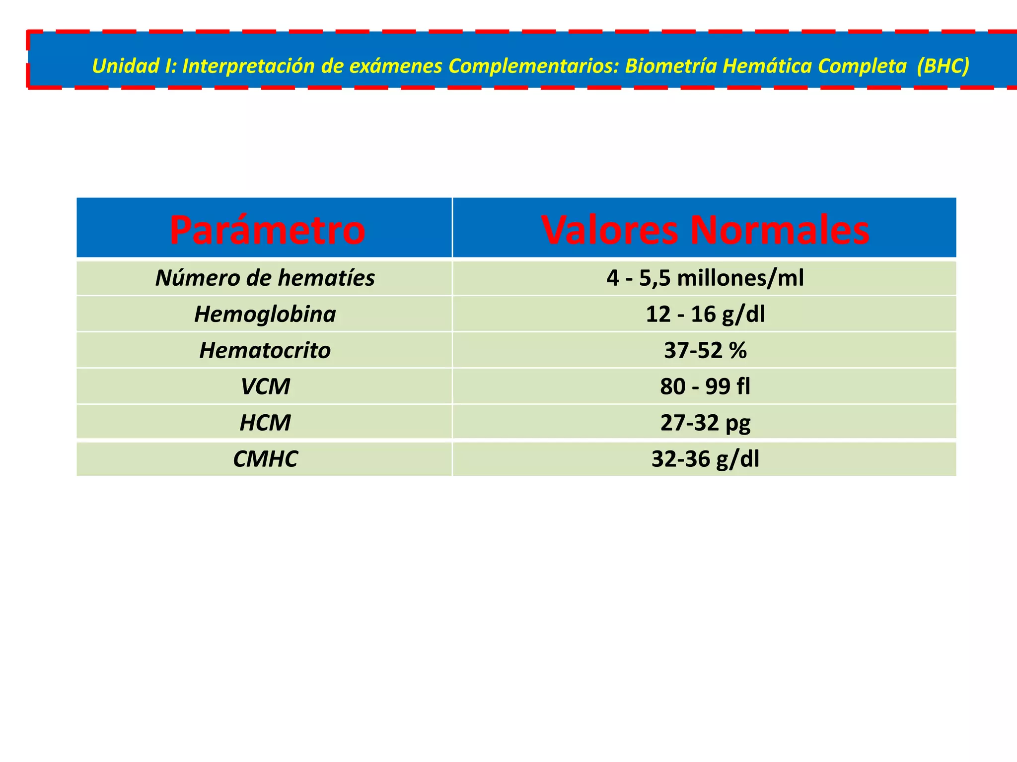 Parámetro Valores Normales
Número de hematíes 4 - 5,5 millones/ml
Hemoglobina 12 - 16 g/dl
Hematocrito 37-52 %
VCM 80 - 99 fl
HCM 27-32 pg
CMHC 32-36 g/dl
Unidad I: Interpretación de exámenes Complementarios: Biometría Hemática Completa (BHC)
 