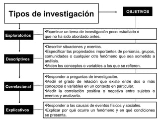 Tipos de investigación 
Exploratorios 
OBJETIVOS 
Descriptivos 
•Examinar un tema de investigación poco estudiado o 
que no ha sido abordado antes. 
•Describir situaciones y eventos. 
•Especificar las propiedades importantes de personas, grupos, 
comunidades o cualquier otro fenómeno que sea sometido a 
análisis. 
•Miden los conceptos o variables a los que se refieren. 
Correlacional 
•Responder a preguntas de investigación. 
•Medir el grado de relación que existe entre dos o más 
conceptos o variables en un contexto en particular. 
•Medir la correlación positiva o negativa entre sujetos o 
eventos y analizarla. 
Explicativos 
•Responder a las causas de eventos físicos y sociales. 
•Explicar por qué ocurre un fenómeno y en qué condiciones 
se presenta. 
 