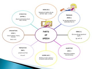 INTERJECTION (INTERJ.) -Muestra sentimientos (Ouch!, Help!  ,  Hurrah!) CONJUNCTION (CONJ.) Conecta palabras, frases y oraciones (and,or, but) PREPOSITION (PREP.) -presenta una frase (to,in,at)  ADVERB (ADV.) -Modifica un verbo, adjetivo o un adverbio sadly,very,surely ADJECTIVE (ADJ.) -Describe un nombre (red,old,fancy) VERB (V.) -Es la acción que ejecuta el sujeto (go, sell, is) PRONOUN (PRON.) Se usa para sustituir un nombre(he,that,it) NOUN (N.) Denomina el nombre de una persona, lugar, o cosas. PARTS OF SPEECH 