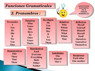 Funciones Gramaticales 2. Pronombres : Personales I You He She It We You They Posesivos Mine Yours His Hers Its Ours Yours Theirs De Objeto Me You Him Her It Us You Them Reflexivos Myself Yourself Himself Herself Itself Ourselves Yourselves Themselves Relativos Who Whom Whose What Which That Demostrativos This These That Those Distributivos Each Everyone Everything Both Either Neither Indefinidos One Oneself One´s Recíprocos Each other One another SUSTITUYEN SUSTANTIVOS O FRASES NOMINALES 