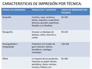 CARACTERISTICAS DE IMPRESIÓN POR TÉCNICA.
TÉCNICA DE IMPRESIÓN PRODUCTOS Y SOPORTES LINEAS DE IMPRESIÓN POR
PULGADA
Serigrafía Carteles, ropa, cerámica,
bolsas. Soportes y superficies
diversos, grandes superficies,
flexibles y no flexibles.
50-100
Flexografía Envases y embalajes de
plástico, vidrio, aluminio y
cartón
90-120
Huecograbado o
rotograbado
Productos con tiradas de
gran volumen: diarios,
periódicos, catálogos,
embalajes.
120-200
Offset La mayoría de los productos
impresos en papel: diarios,
periódicos, libros, revistas,
envases, folletos, etc.
65-300
 
