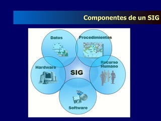 Componentes de un SIG 