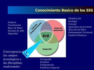 Conocimiento Basico de los SIG Planificación Geologia Forestal Agricultura de precision Selección de Sitios Ordenamiento Territorial Cambio Climaticos Graficos Visualización Bases de Datos Sistemas de Adm. Seguridad Cartografia Geodesia Fotogrametria Estadistica Espacial Convergencia de los campos tecnologicos y las Disciplinas tradicionales Geografia Ciencias Computacionales Areas de  Aplicación SIG 