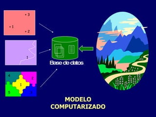 MODELO COMPUTARIZADO Base de datos + 2 + 3 + 1 1 1 2 3 4 5 