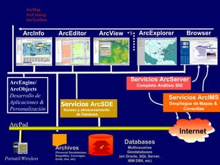 Servicios   ArcSDE Acceso y almacenamiento  de Database Databases Multiusuarios Geodatabases (en Oracle, SQL Server, IBM DBII, etc) Servicios ArcIMS Despliegue de Mapas &  Consultas ArcPad ArcEngine/ ArcObjects Desarrollo de Aplicaciones & Personalización ArcMap ArcCatalog ArcToolbox Portatil/Wireless $ Servicios ArcServer Completo Análisis SIG Archivos (Personal Geodatabase, Shapefiles, Coverages, Grids, tins, etc) ArcInfo ArcEditor ArcView ArcExplorer Browser Internet 