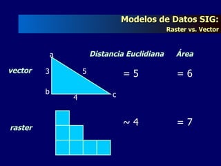 a b c 4 3 5 Distancia Euclidiana = 5 vector raster ~ 4 Área = 6 = 7 Modelos de Datos SIG:   Raster vs. Vector 