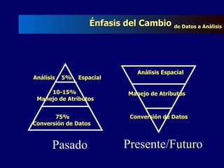 Énfasis del Cambio  de Datos a Análisis 75% Conversión de Datos  10-15%  Manejo de Atributos Análisis  5%  Espacial Pasado Presente/Futuro Conversión de Datos  Manejo de Atributos Análisis Espacial 
