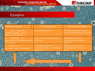 Ejemplos Corriente de retroalimentación Informe de consultoría con recomendación de un curso de acción Consultoría: Análisis con recolección de datos, evaluación de alternativas 3.  Problemas con  los clientes, quejas. Insatisfacción. Estudiantes con mejores conocimientos, habilidades y actitudes Ejercicios, casos, trabajos, clases, conferencias 2.  Estudiantes  con conocimientos, habilidades limitadas  y/o  escasas. Bicicletas terminadas, imagen de marca, posicionamiento de mercado. Ensamble de bicicletas 1 .  Planta,  maquinaria  industrial, personas,  dinero materiales, información. Productos (outputs) Transformación Insumos (imputs)  