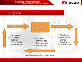 En general…… Corrientes de entrada Procesos de  Transformación Corriente de salida - Insumos - Trabajo - Capital - Tecnología - Información - Procesos - Actividades - Operaciones - Actuaciones - Objetivos - Resultados - Bienes - Servicios - Información Retroalimentación o Feed Back 