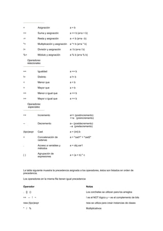 = Asignación a = b
+= Suma y asignación a += b (a=a + b)
-= Resta y asignación a -= b (a=a - b)
*= Multiplicación y asignación a *= b (a=a * b)
/= División y asignación a / b (a=a / b)
%= Módulo y asignación a % b (a=a % b)
Operadores
relacionales
== Igualdad a == b
!= Distinto a != b
< Menor que a < b
> Mayor que a > b
<= Menor o igual que a <= b
>= Mayor o igual que a >= b
Operadores
especiales
++ Incremento a++ (postincremento)
++a (preincremento)
-- Decremento a-- (postdecremento)
--a (predecremento)
(tipo)expr Cast a = (int) b
+ Concatenación de
cadenas
a = "cad1" + "cad2"
. Acceso a variables y
métodos
a = obj.var1
( )
Agrupación de
expresiones
a = (a + b) * c
La tabla siguiente muestra la precedencia asignada a los operadores, éstos son listados en orden de
precedencia.
Los operadores en la misma fila tienen igual precedencia
Operador Notas
. [] () Los corchetes se utilizan para los arreglos
++ -- ! ~ ! es el NOT lógico y ~ es el complemento de bits
new (tipo)expr new se utiliza para crear instancias de clases
* / % Multiplicativos
 