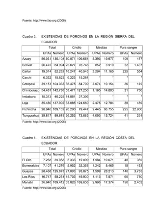 Fuente: http://www.fao.org (2006)




Cuadro 3.     EXISTENCIAS DE PORCINOS EN LA REGIÓN SIERRA DEL
              ECUADOR
                    Total              Criollo         Mestizo        Pura sangre
               UPAs Número UPAs Número               UPAs Número      UPAs Número
Azuay         56.031 130.108 50.871 109.654          5.393   19.977    109      477

Bolívar       26.472    84.094 25.627       78.748    852     3.910     32     1.437

Cañar         19.314    52.262 16.247       40.543   3.204   11.165    225      554
Carchi         6.332    15.823      6.223   15.281       *        *       *         *

Cotopaxi      39.151 104.033 36.475         84.700   3.074   19.154     36      179

Chimborazo 54.481 142.788 53.471 127.256             1.165   14.803     31      730

Imbabura      15.313    40.228 14.881       37.396       *        *       *         *

Loja          35.480 137.902 33.085 124.660          2.475   12.784     38      459

Pichincha     28.646 189.102 26.200         79.447   2.445   86.755    225    22.900
Tungurahua 39.817       89.878 36.253       73.863   4.093   15.724     41      291
Fuente: http://www.fao.org (2006)




Cuadro 4.     EXISTENCIAS DE PORCINOS EN LA REGIÓN COSTA DEL
              ECUADOR
                    Total              Criollo         Mestizo        Pura sangre
               UPAs Número UPAs Número               UPAs Número      UPAs Número
El Oro         7.268    39.958      5.333   19.899   1.984   19.071     48      989
Esmeraldas     7.107    41.276      5.952   32.358   1.242    8.465     15      453
Guayas        28.468 125.873 27.003         93.875   1.599   28.213    140     3.785
Los Ríos      16.747    58.251 15.703       49.930   1.113    7.571     60      750
Manabí        36.640 189.412 33.826 169.636          2.968   17.374    190     2.402
Fuente: http://www.fao.org (2006)
 