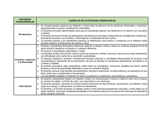 ENFOQUES
TRANSVERSALES
EJEMPLOS DE ACTIVIDADES OBSERVABLES
De derechos
 EL docente genera espacios de reflexión y crítica sobre el ejercicio de los derechos individuales y colectivos,
especialmente en grupos y poblaciones vulnerables.
 El docente promueve oportunidades para que los estudiantes ejerzan sus derechos en la relación con sus pares
y adultos.
 El docente promueve formas de participación estudiantil que permitan el desarrollo de competencias ciudadanas,
articulando acciones con la familia y comunidad en la búsqueda del bien común.
 La docente propicia y los estudiantes practican la deliberación para arribar a consensos en la reflexión sobre
asuntos públicos, la elaboración de normas u otros.
Inclusivo o atención
a la diversidad
 Docente y estudiantes demuestran tolerancia, apertura y respeto a todos y cada uno, evitando cualquier forma de
discriminación basada en el prejuicio a cualquier diferencia.
 Ni docente ni estudiantes estigmatizan a nadie.
 Las familias reciben información continua sobre los esfuerzos, méritos, avances y logros de sus hijos entendiendo
sus dificultades como parte de su desarrollo y aprendizaje.
 El docente programa y enseñan considerando tiempos, espacios y actividades diferenciadas de acuerdo a las
características y demandas de los estudiantes, las que se articulan en situaciones significativas vinculadas a su
contexto y realidad.
 El docente demuestra altas expectativas sobre todos los estudiantes, incluyendo aquellos que tienen estilos
diversos y ritmos de aprendizaje diferentes o viven en contextos difíciles.
 El docente convoca a las familias principalmente a reforzar la autonomía, la autoconfianza y la autoestima de sus
hijos, antes que a cuestionarlos o sancionarlos.
 Los estudiantes protegen y fortalecen en toda circunstancia su autonomía, autoconfianza y autoestima.
Intercultural
 El docente y estudiantes acogen con respeto a todos, sin menospreciar ni excluir a nadie en razón de su lengua,
su manera de hablar, su forma de vestir, sus costumbres o sus creencias.
 El docente previene y afrontan de manera directa toda forma de discriminación, propiciando una reflexión crítica
sobre sus causas y motivaciones con todos los estudiantes.
 El Docente y el Director propician un diálogo continuo entre diversas perspectivas culturales, y entre estas con el
saber científico, buscando complementariedades en los distintos planos en los que se formulan para el tratamiento
de los desafíos comunes.
 