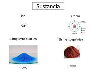 Sustancia
átomo
Elemento químico
Compuesto químico
ion
Ca2+
Cu2SO4
Fósforo
 